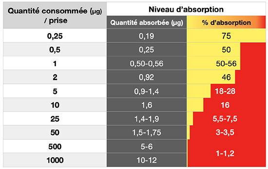 Niveau d’absorption de la cobalamine consommée sous forme de complément en fonction de la quantité apportée par prise