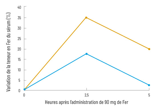 Absorption du fer sérique 7 fois plus élevée avec Equifer®
qu’avec du gluconate de Fer(II) après 5 heures.