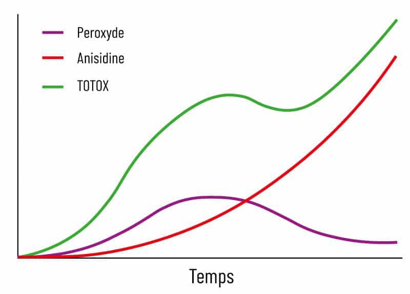 L’indice TOTOX tient compte des différents produits de l’oxydation des huiles